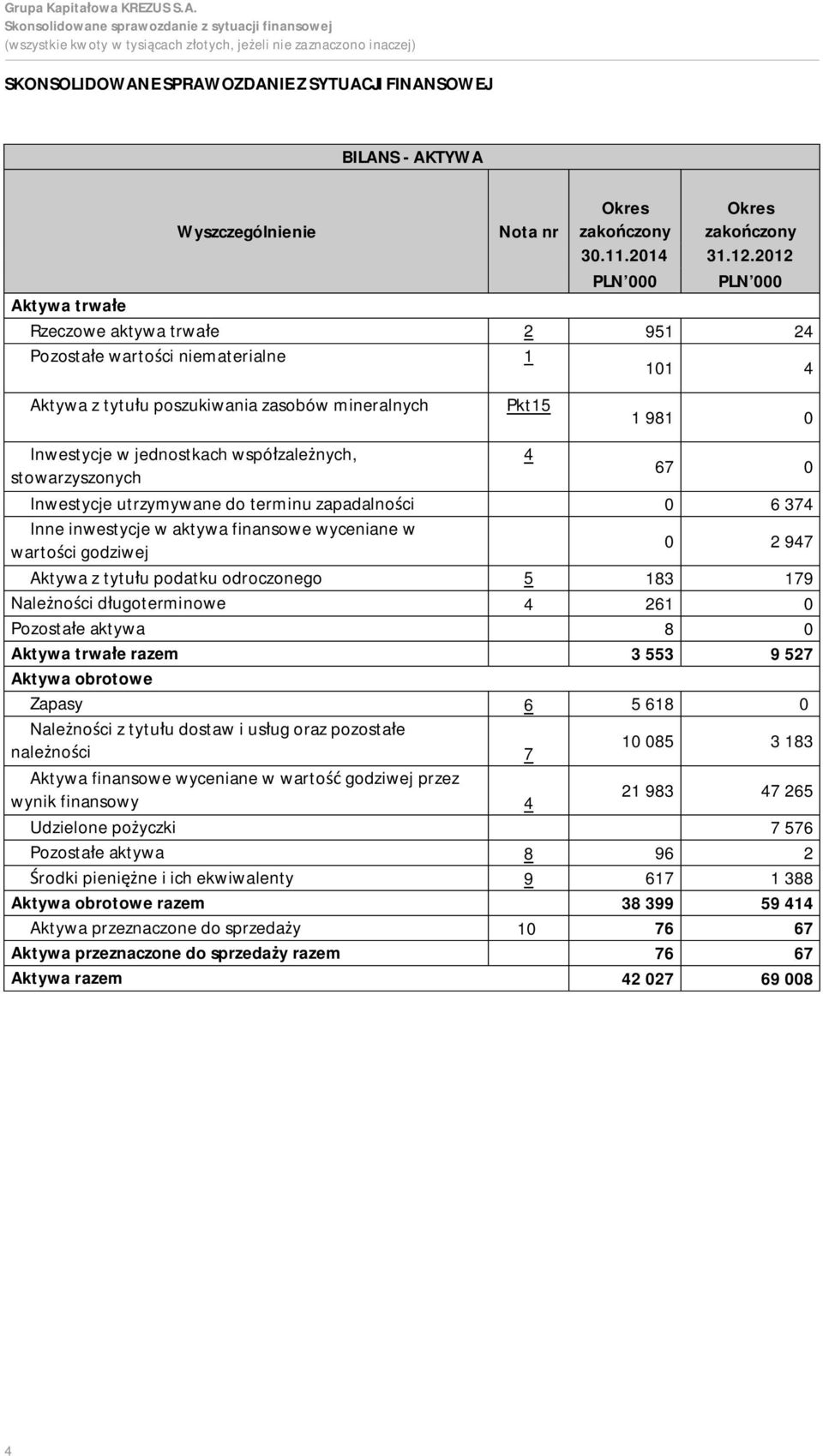 Inwestycje utrzymywane do terminu zapadalności 0 6 374 Inne inwestycje w aktywa finansowe wyceniane w wartości godziwej 0 2 947 Aktywa z tytułu podatku odroczonego 5 183 179 Należności długoterminowe