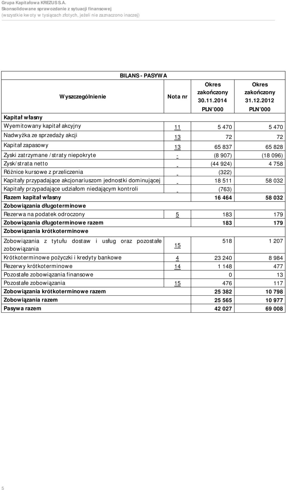 przypadające akcjonariuszom jednostki dominującej 18 511 58 032 Kapitały przypadające udziałom niedającym kontroli (763) Razem kapitał własny 16 464 58 032 Zobowiązania długoterminowe Rezerwa na