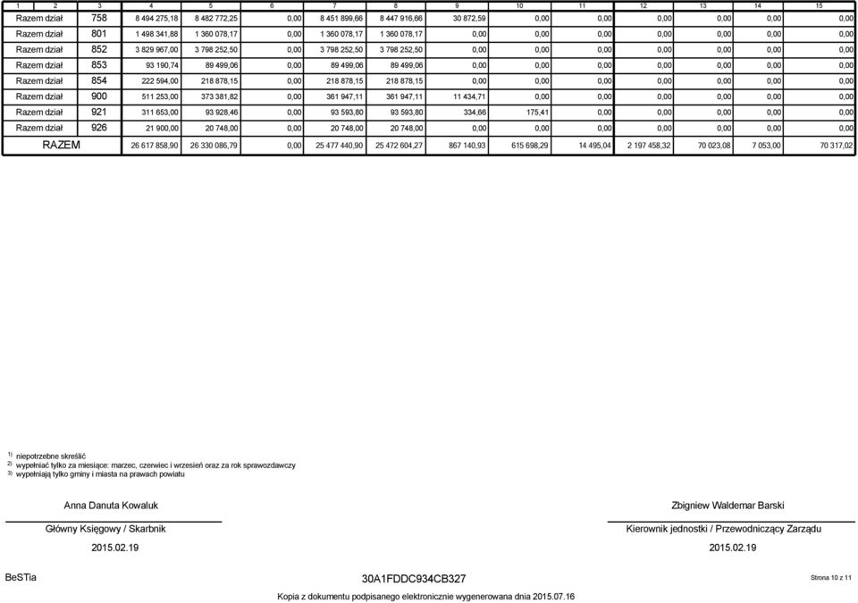 dział 900 511 253,00 373 381,82 361 947,11 361 947,11 11 434,71 Razem dział 921 311 653,00 93 928,46 93 593,80 93 593,80 334,66 175,41 Razem dział 926 21 90 20 748,00 20