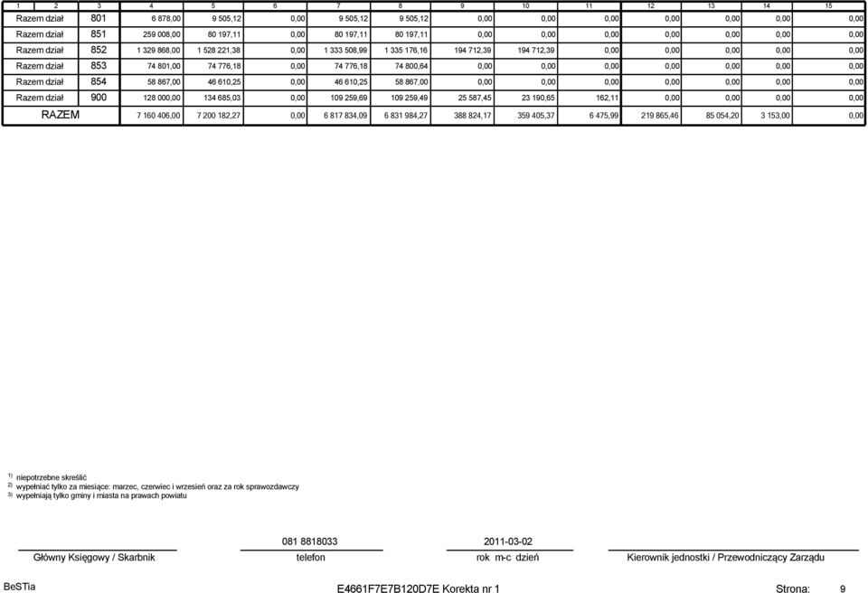 dział 854 58 867,00 46 610,25 46 610,25 58 867,00 Razem dział 900 128 00 134 685,03 109 259,69 109 259,49 25 587,45 23 190,65