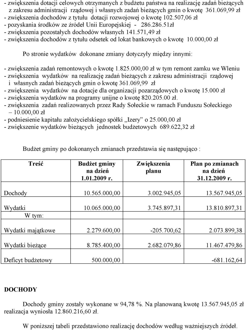 571,49 zł - zwiększenia dochodów z tytułu odsetek od lokat bankowych o kwotę 10.00 zł Po stronie wydatków dokonane zmiany dotyczyły między innymi: - zwiększenia zadań remontowych o kwotę 1.825.