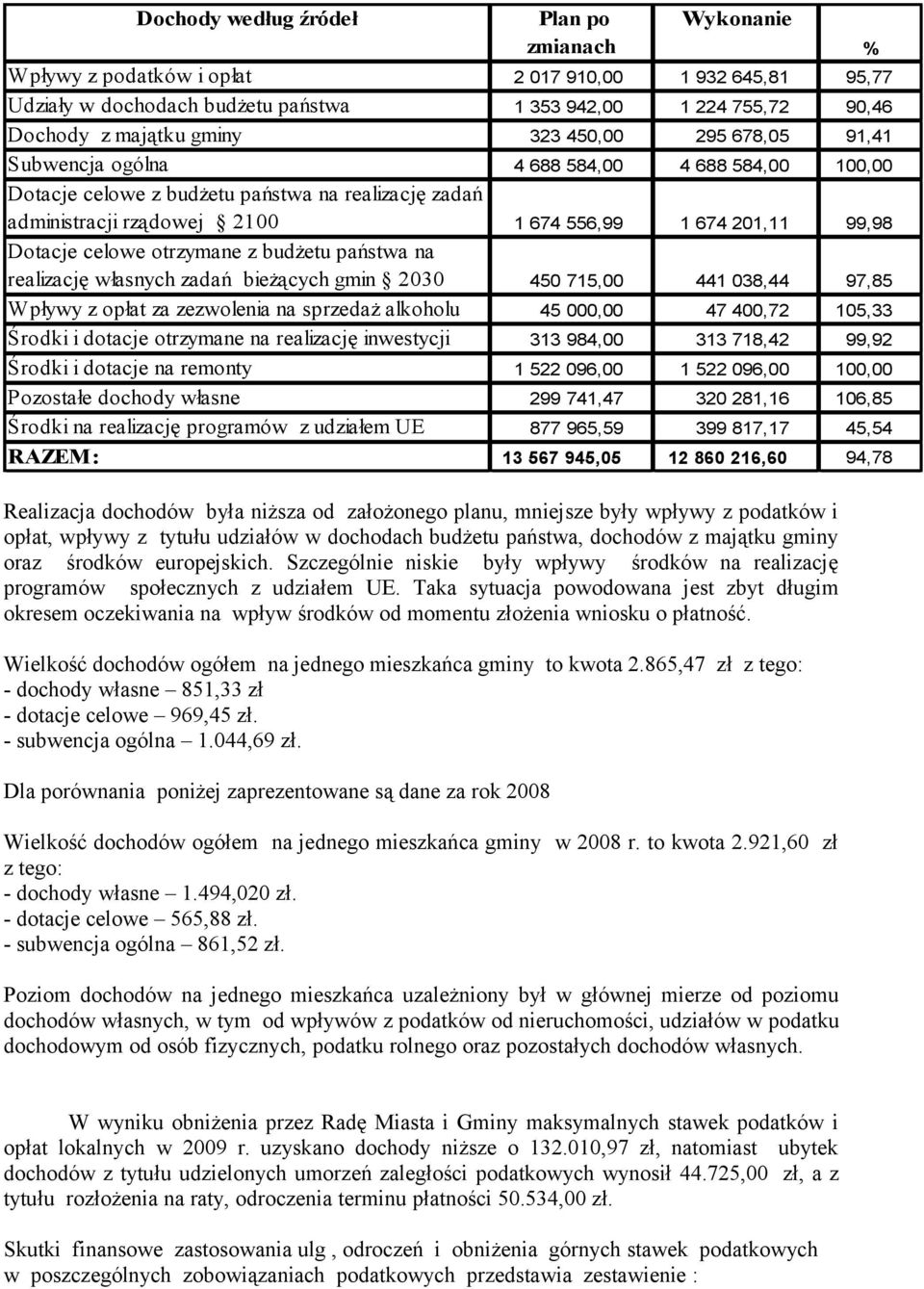 otrzymane z budżetu państwa na realizację własnych zadań bieżących gmin 2030 450 715,00 441 038,44 97,85 Wpływy z opłat za zezwolenia na sprzedaż alkoholu 45 00 47 400,72 105,33 Środki i dotacje