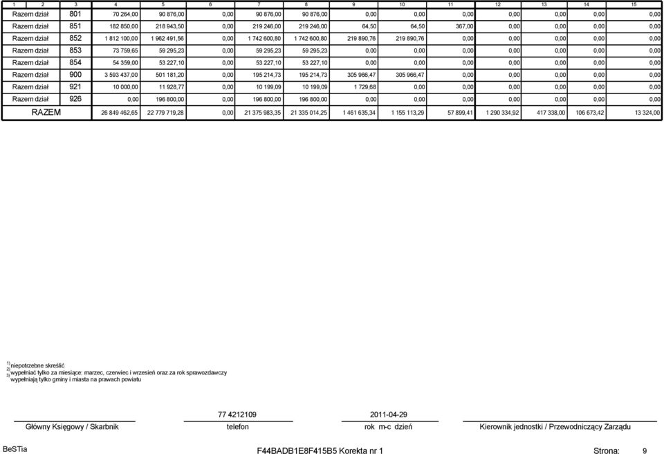227,10 Razem dział 900 3 593 437,00 501 181,20 195 214,73 195 214,73 305 966,47 305 966,47 Razem dział 921 10 00 11 928,77 10 199,09 10 199,09 1 729,68 Razem dział