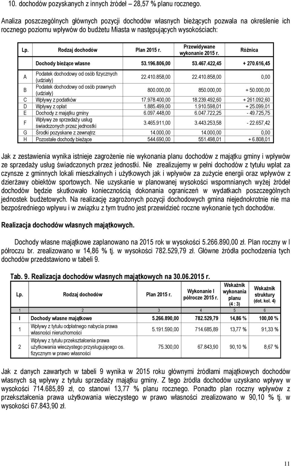 Przewidywane wykonanie 2015 r. Różnica Dochody bieżące własne 53.196.806,00 53.467.422,45 + 270.616,45 A Podatek dochodowy od osób fizycznych (udziały) 22.410.