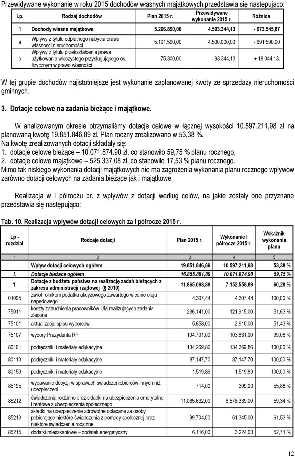 fizycznym w prawo własności 5.191.590,00 4.500.000,00-691.590,00 75.300,00 93.344,13 + 18.044,13.