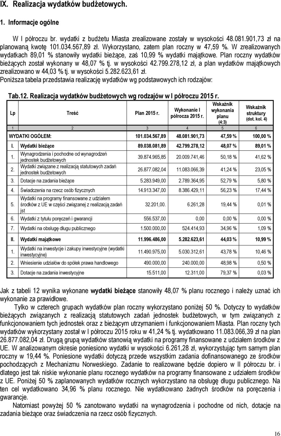 w wysokości 42.799.278,12 zł, a plan wydatków majątkowych zrealizowano w 44,03 % tj. w wysokości 5.282.623,61 zł. Poniższa tabela przedstawia realizację wydatków wg podstawowych ich rodzajów: Tab.12. Realizacja wydatków budżetowych wg rodzajów w I półroczu 2015 r.