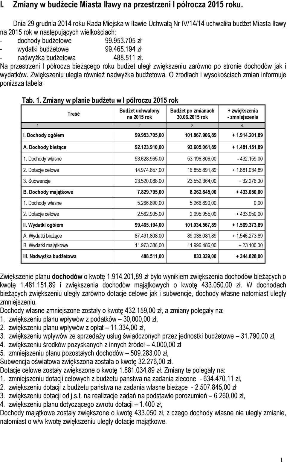 465.194 zł - nadwyżka budżetowa 488.511 zł. Na przestrzeni I półrocza bieżącego roku budżet uległ zwiększeniu zarówno po stronie dochodów jak i wydatków. Zwiększeniu uległa również nadwyżka budżetowa.