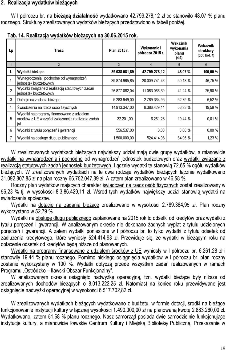 kol. 4) 1 2 3 4 5 6 I. Wydatki bieżące 89.038.081,89 42.799.278,12 48,07 % 100,00 % 1.