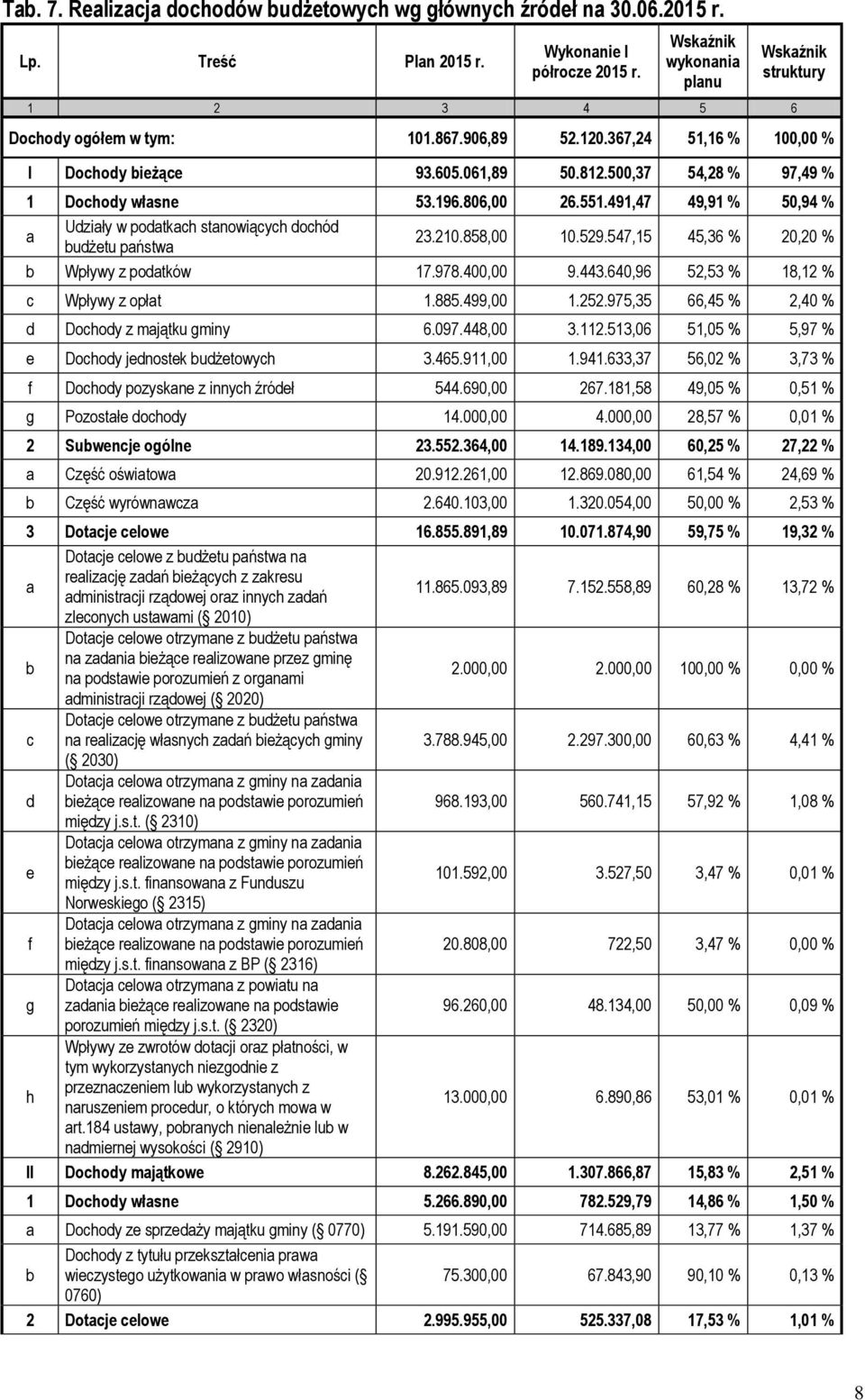 491,47 49,91 % 50,94 % a Udziały w podatkach stanowiących dochód budżetu państwa 23.210.858,00 10.529.547,15 45,36 % 20,20 % b Wpływy z podatków 17.978.400,00 9.443.