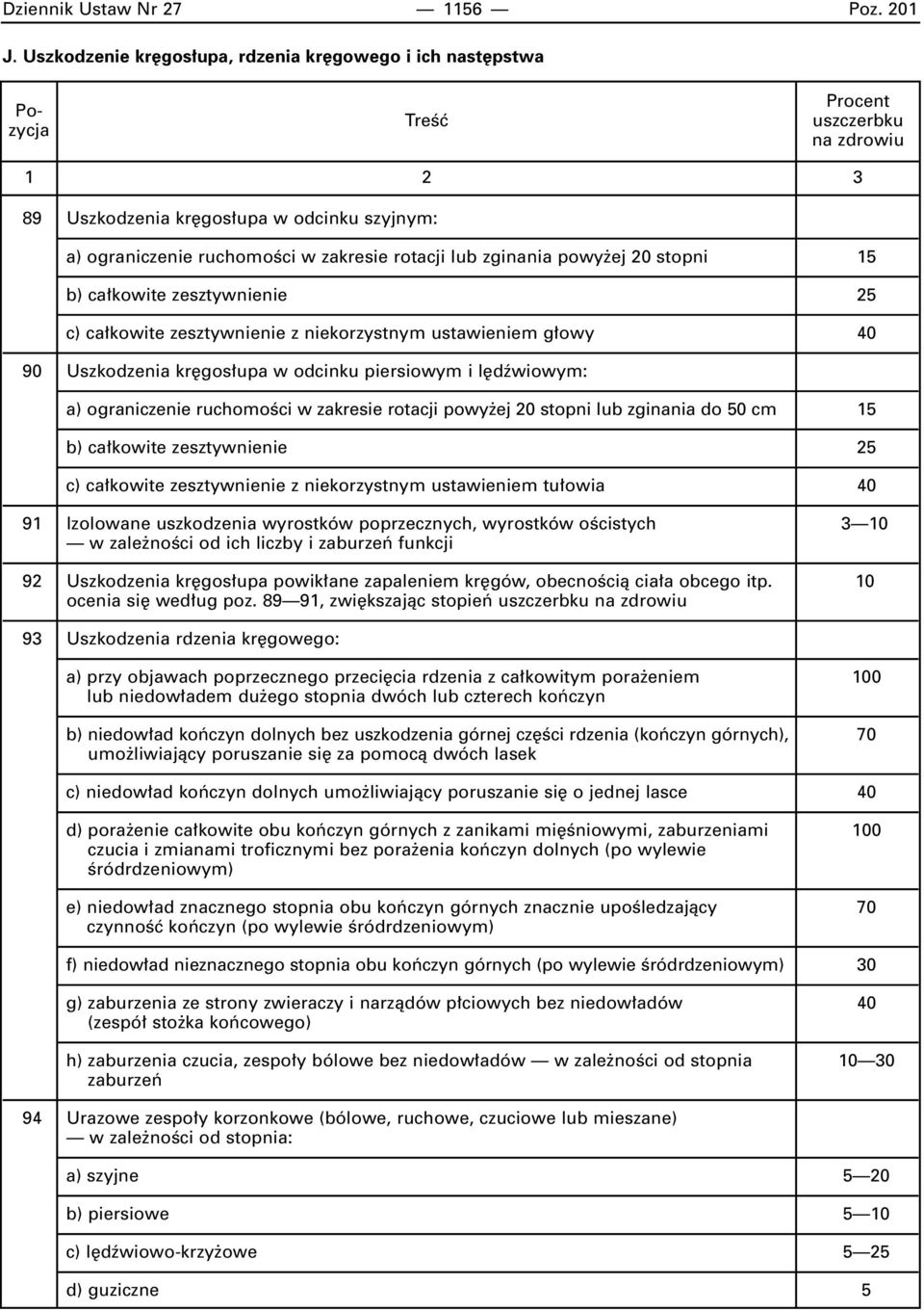 ej 20 stopni 15 b) ca kowite zesztywnienie 25 c) ca kowite zesztywnienie z niekorzystnym ustawieniem g owy 40 90 Uszkodzenia kr gos upa w odcinku piersiowym i l dêwiowym: a) ograniczenie ruchomoêci w