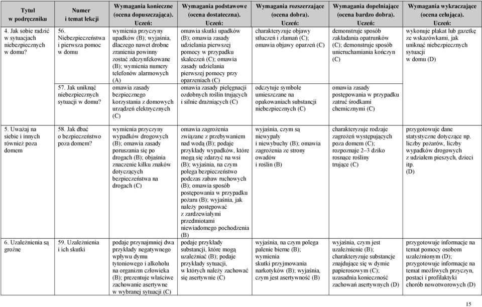 urządzeń elektrycznych omawia skutki upadków ; omawia zasady udzielania pierwszej pomocy w przypadku skaleczeń ; omawia zasady udzielania pierwszej pomocy przy oparzeniach omawia zasady pielęgnacji