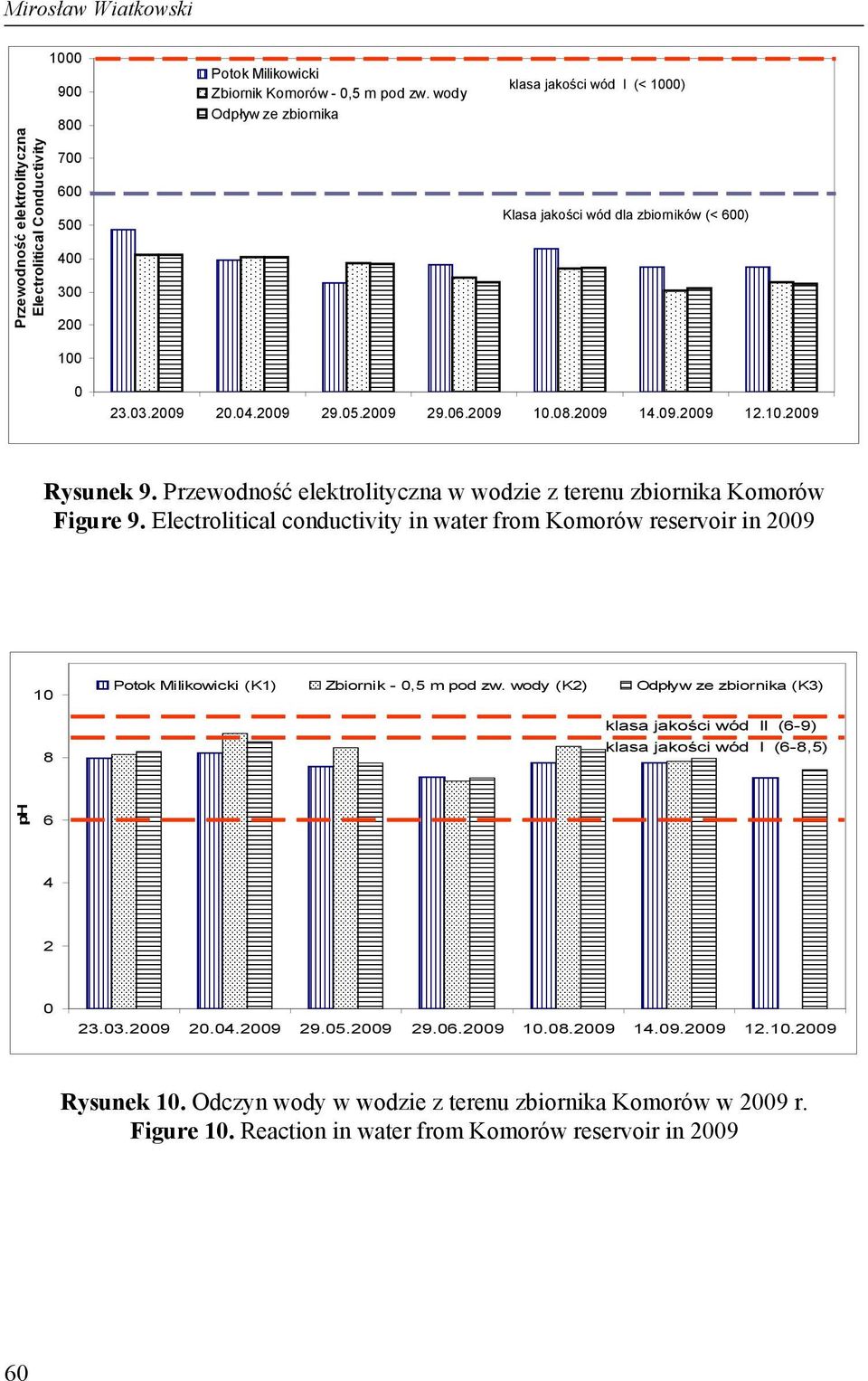 Przewodność elektrolityczna w wodzie z terenu zbiornika Komorów Figure 9. Electrolitical conductivity in water from Komorów reservoir in 2009 10 8 Potok Milikowicki (K1) Zbiornik - 0,5 m pod zw.