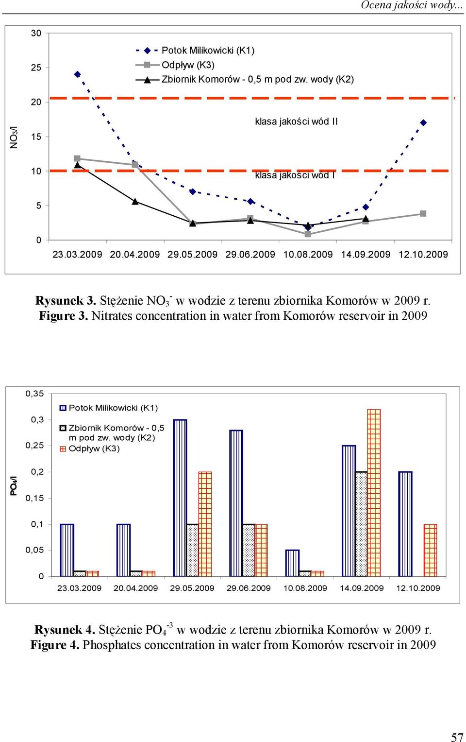 Nitrates concentration in water from Komorów reservoir in 2009 0,35 0,3 0,25 Potok Milikowicki (K1) Zbiornik Komorów - 0,5 m pod zw. wody (K2) Odpływ (K3) PO4/l 0,2 0,15 0,1 0,05 0 23.