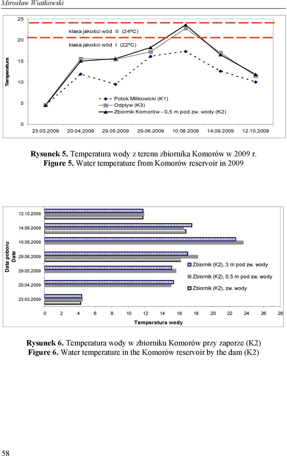 Water temperature from Komorów reservoir in 2009 12.10.2009 14.09.2009 Data poboru Date 10.08.2009 29.06.2009 29.05.2009 20.04.2009 23.03.2009 Zbiornik (K2), 3 m pod zw.