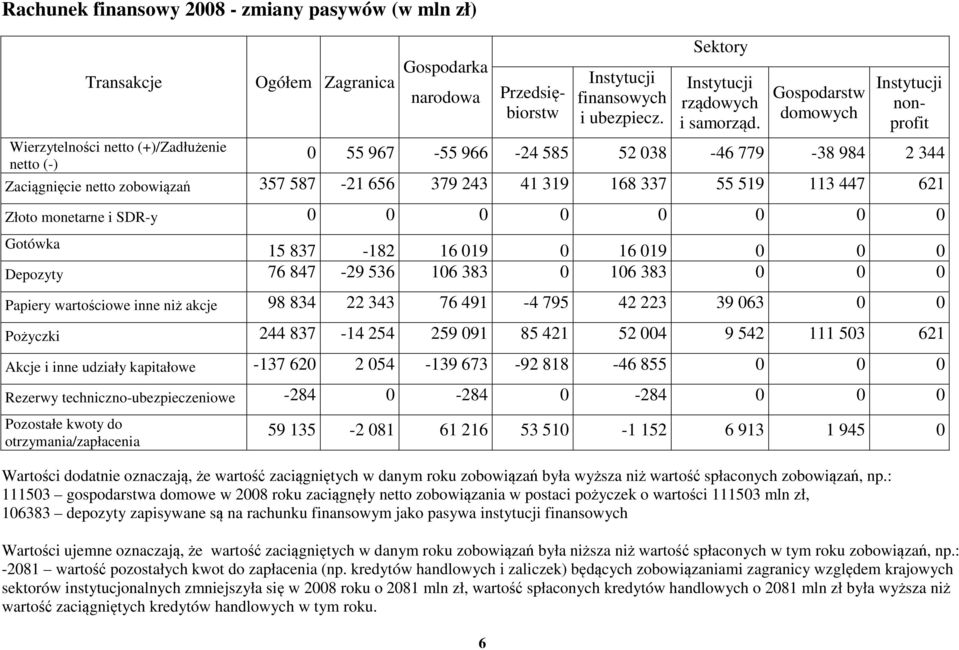 Gospodarstw domowych Instytucji nonprofit 0 55 967-55 966-24 585 52 038-46 779-38 984 2 344 Zaciągnięcie netto zobowiązań 357 587-21 656 379 243 41 319 168 337 55 519 113 447 621 Złoto monetarne i