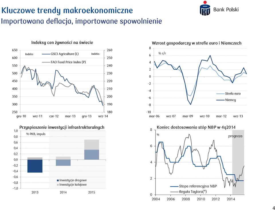 gospodarczy w strefie euro i Niemczech 8 % r/r 6 4 2 0-2 -4 Strefa euro -6 Niemcy -8 250 180 gru-10 wrz-11 cze-12 mar-13