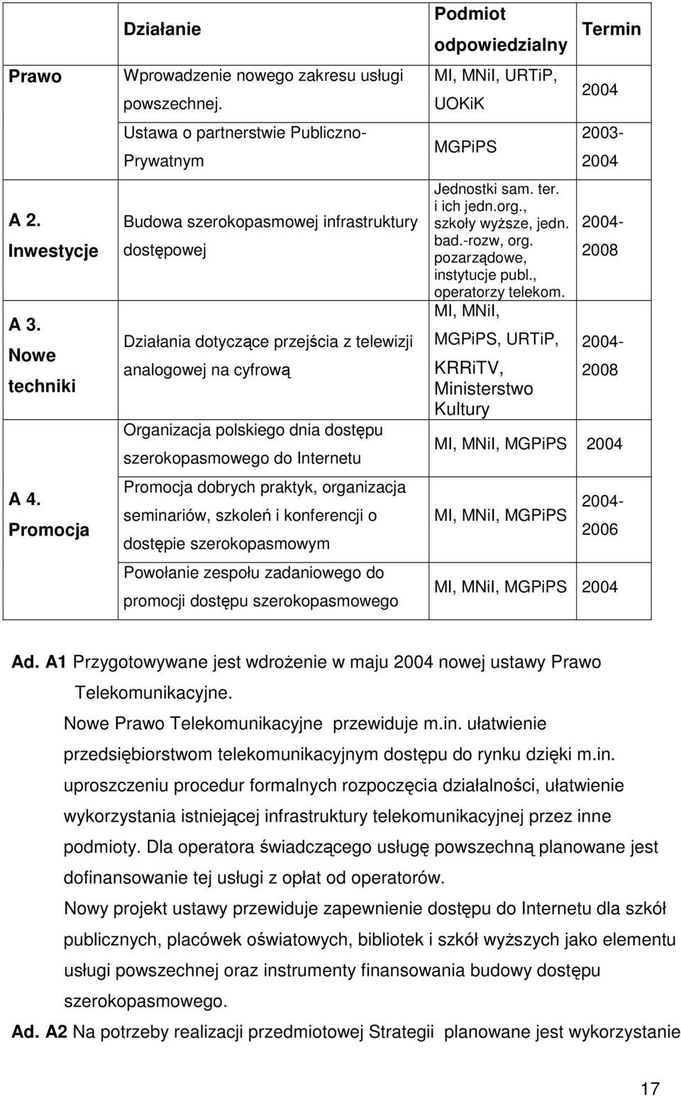 MI, MNiI, MGPiPS, URTiP, KRRiTV, Ministerstwo Kultury 2004 2004 2004-2008 2008 MI, MNiI, MGPiPS 2004 MI, MNiI, MGPiPS Działanie Wprowadzenie nowego zakresu usługi powszechnej.