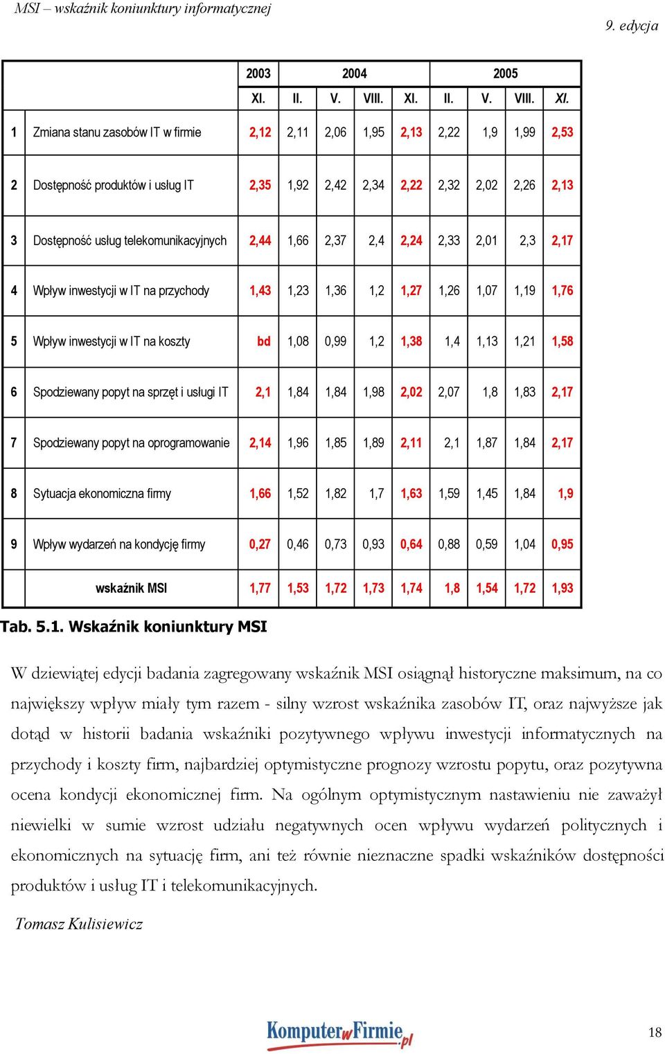 pytanie 1 Zmiana stanu zasobów IT w firmie 2,12 2,11 2,06 1,95 2,13 2,22 1,9 1,99 2,53 2 Dostępność produktów i usług IT 2,35 1,92 2,42 2,34 2,22 2,32 2,02 2,26 2,13 3 Dostępność usług