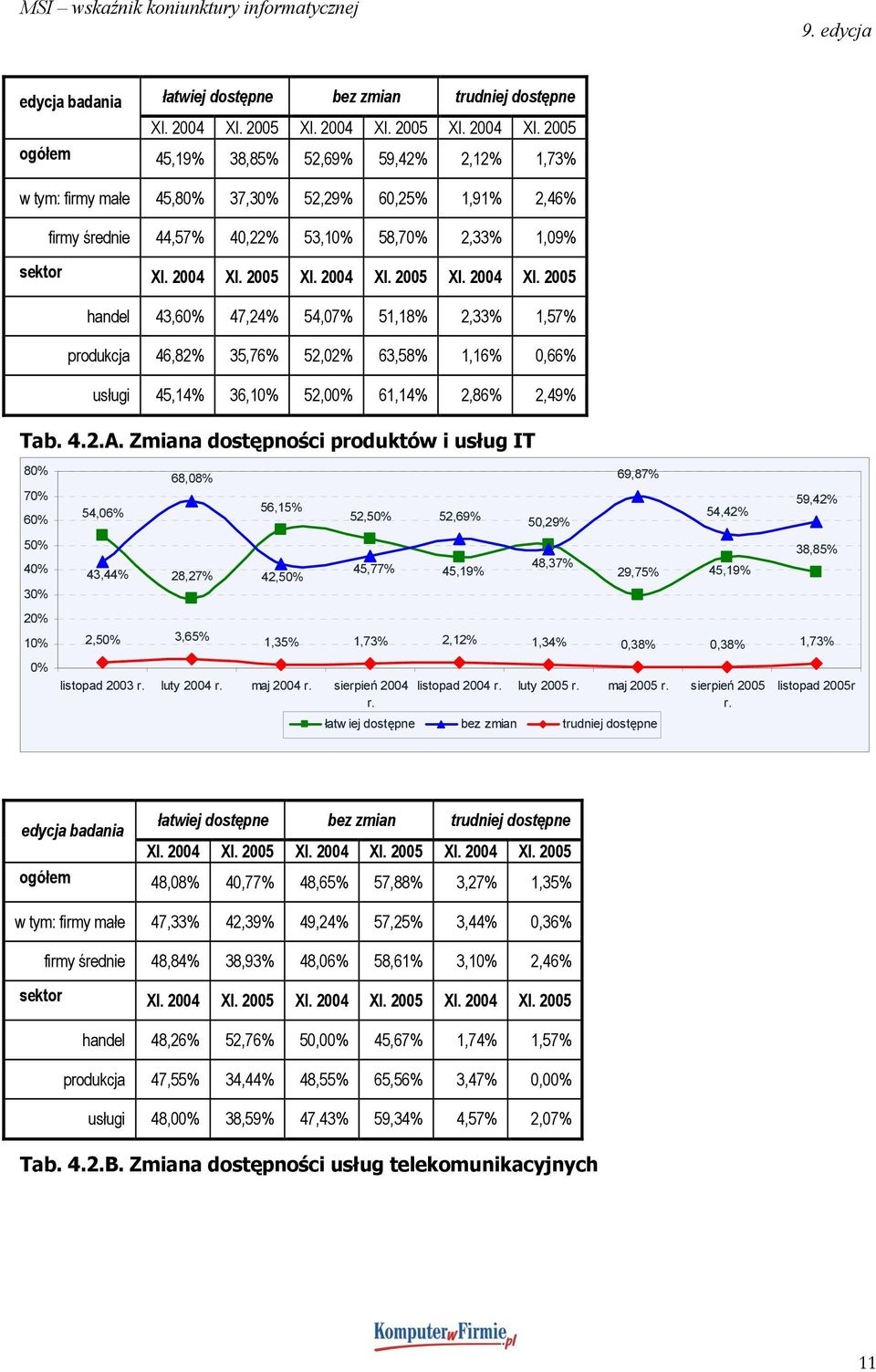 2004 XI. 2005 XI. 2004 XI. 2005 XI. 2004 XI. 2005 handel 43,60% 47,24% 54,07% 51,18% 2,33% 1,57% produkcja 46,82% 35,76% 52,02% 63,58% 1,16% 0,66% usługi 45,14% 36,10% 52,00% 61,14% 2,86% 2,49% Tab.