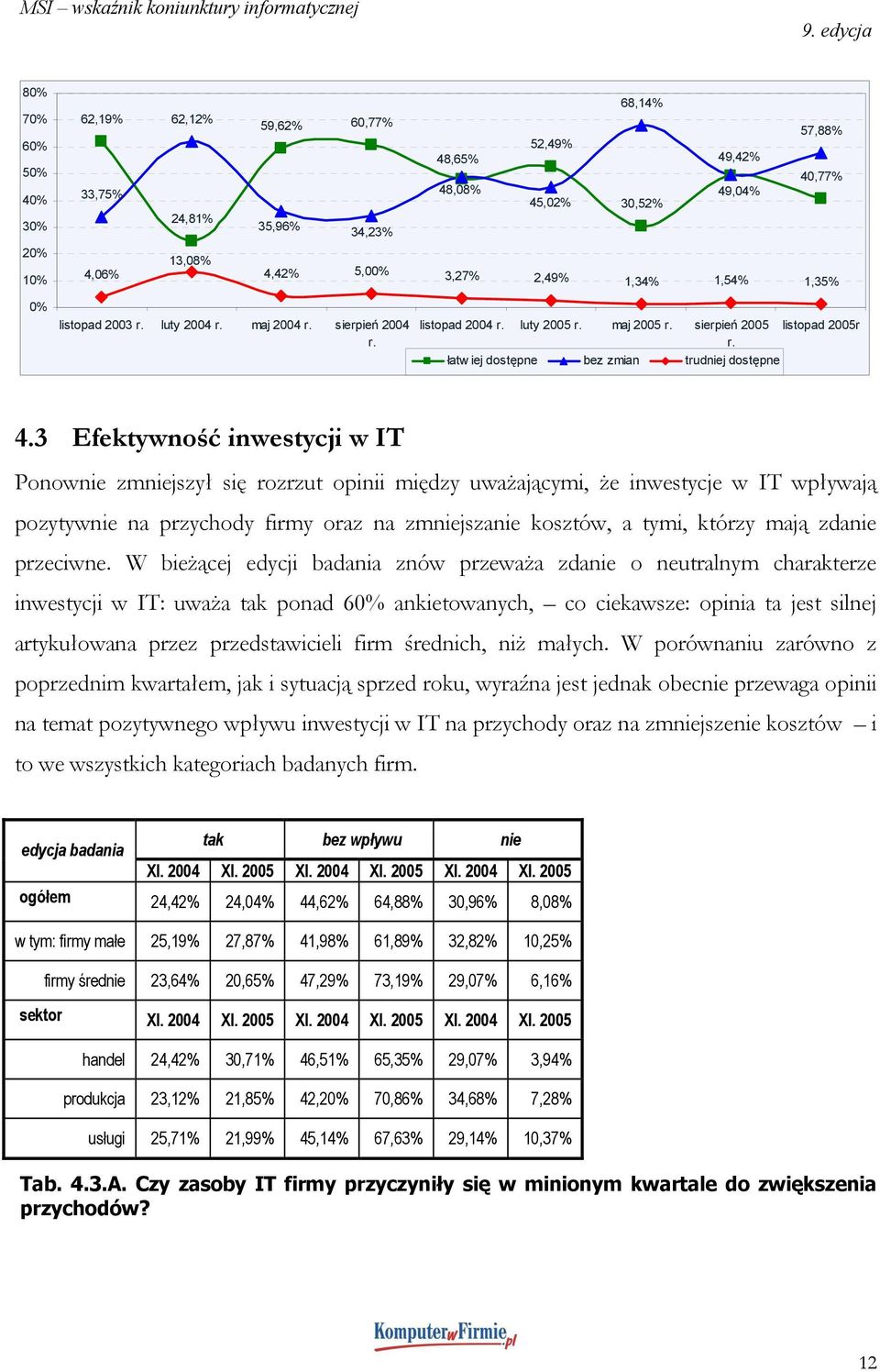 3 Efektywność inwestycji w IT Ponownie zmniejszył się rozrzut opinii między uważającymi, że inwestycje w IT wpływają pozytywnie na przychody firmy oraz na zmniejszanie kosztów, a tymi, którzy mają