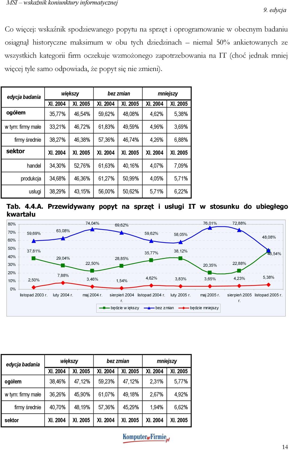 2005 XI. 2004 XI. 2005 XI. 2004 XI. 2005 ogółem 35,77% 46,54% 59,62% 48,08% 4,62% 5,38% w tym: firmy małe 33,21% 46,72% 61,83% 49,59% 4,96% 3,69% firmy średnie 38,27% 46,38% 57,36% 46,74% 4,26% 6,88% sektor XI.