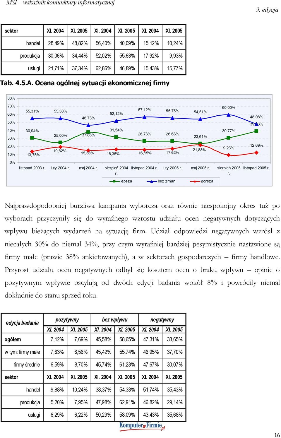 Ocena ogólnej sytuacji ekonomicznej firmy 80% 70% 60% 50% 40% 30% 20% 10% 0% 55,31% 55,38% 30,94% 13,75% 25,00% 19,62% 46,73% 37,88% 52,12% 31,54% listopad 2003 luty 2004 maj 2004 sierpień 2004