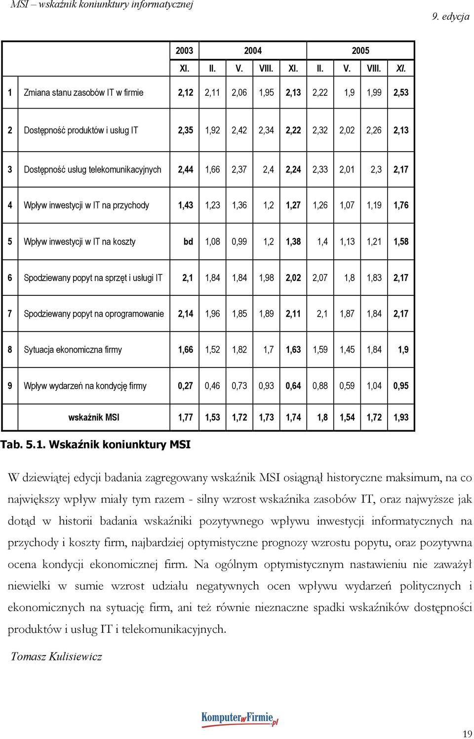 pytanie 1 Zmiana stanu zasobów IT w firmie 2,12 2,11 2,06 1,95 2,13 2,22 1,9 1,99 2,53 2 Dostępność produktów i usług IT 2,35 1,92 2,42 2,34 2,22 2,32 2,02 2,26 2,13 3 Dostępność usług