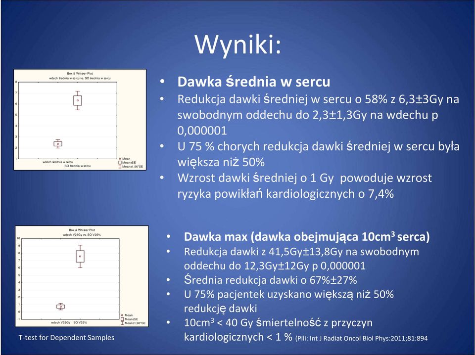 p 0,000001 U 75 % chorych redukcja dawki średniej w sercu była większa niż 50% Wzrost dawki średniej o 1 Gy powoduje wzrost ryzyka powikłań kardiologicznych o 7,4% Box & Whisker Plot wdech V25Gy vs.