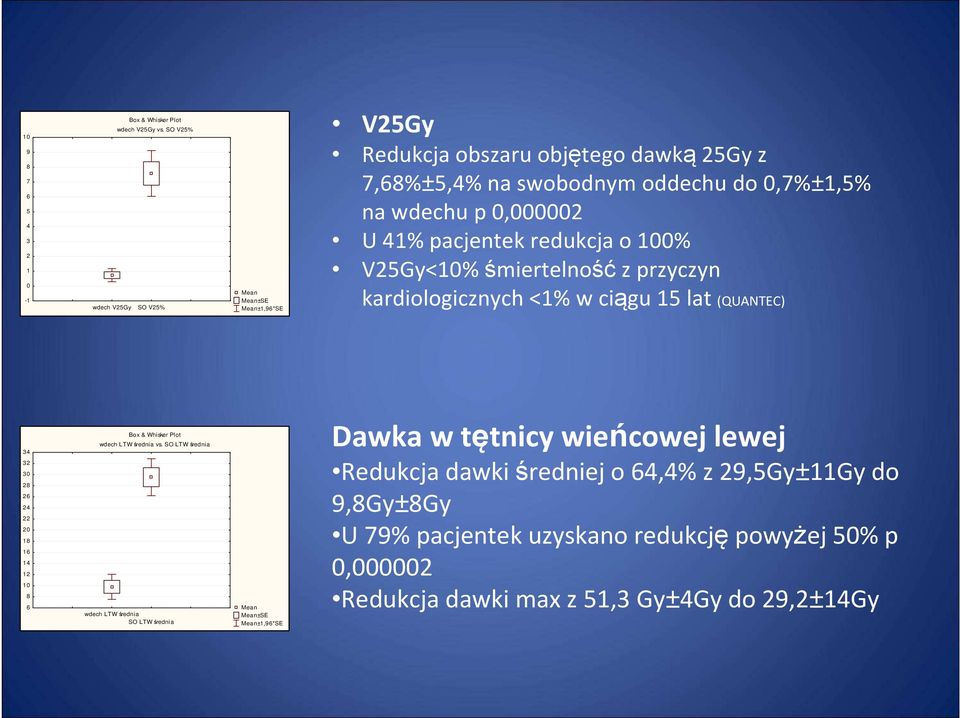 pacjentek redukcja o 100% V25Gy<10% śmiertelnośćz przyczyn kardiologicznych <1% w ciągu 15 lat (QUANTEC) 34 Dawka 32 30 28 26 24 22 20 18 16 14 12 10 8 6 Box & Whisker