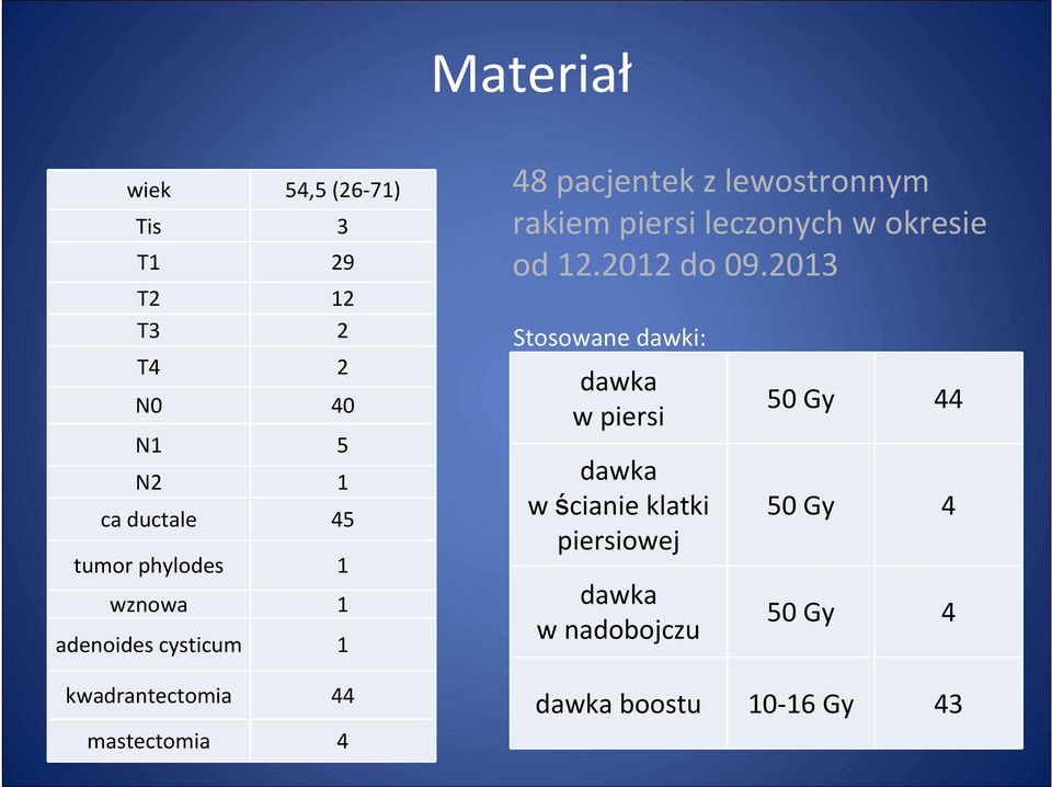 lewostronnym rakiem piersi leczonych w okresie od 12.2012 do 09.