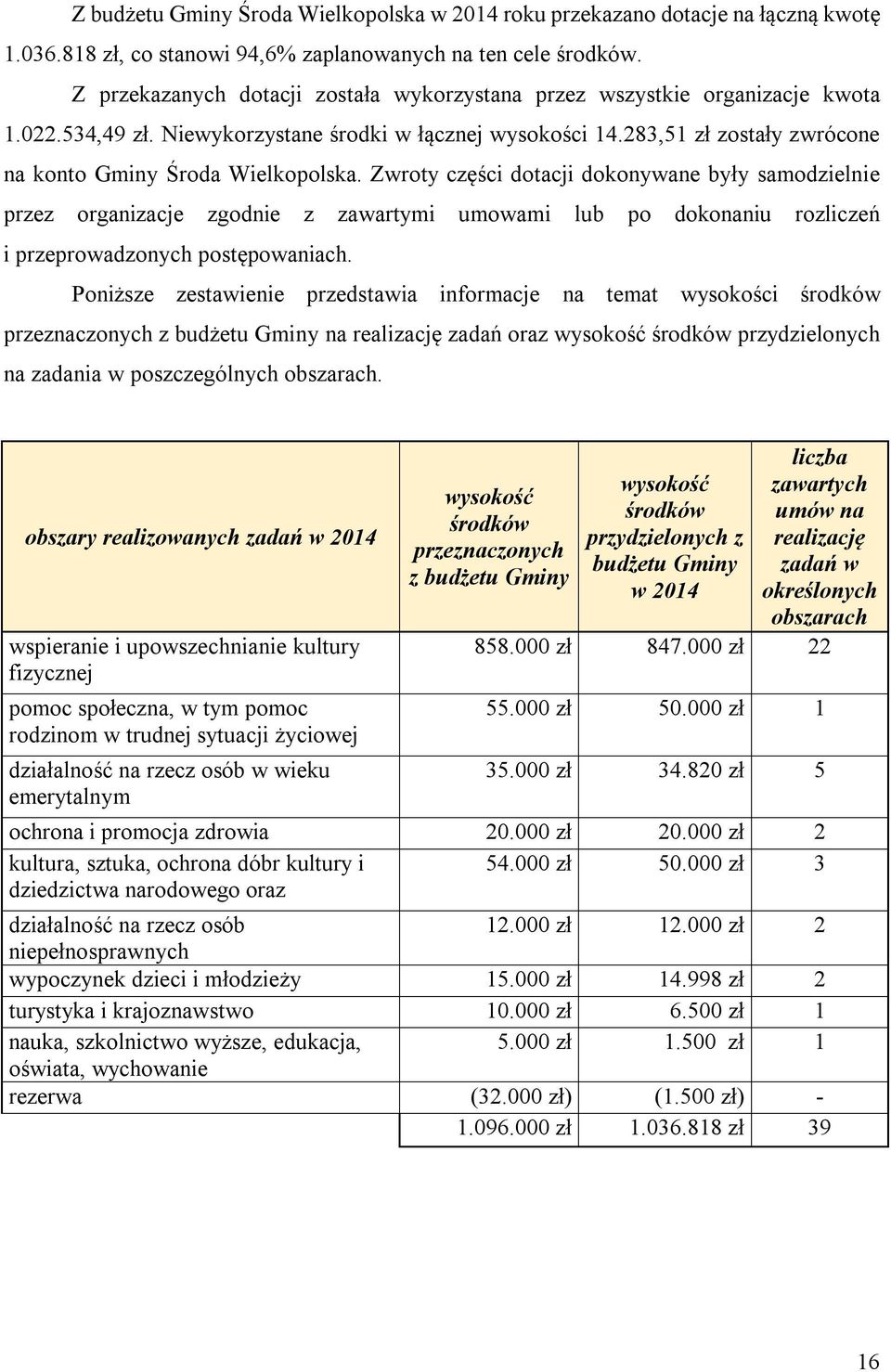 283,51 zł zostały zwrócone na konto Gminy Środa Wielkopolska.