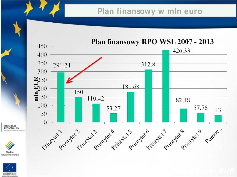 mln euro