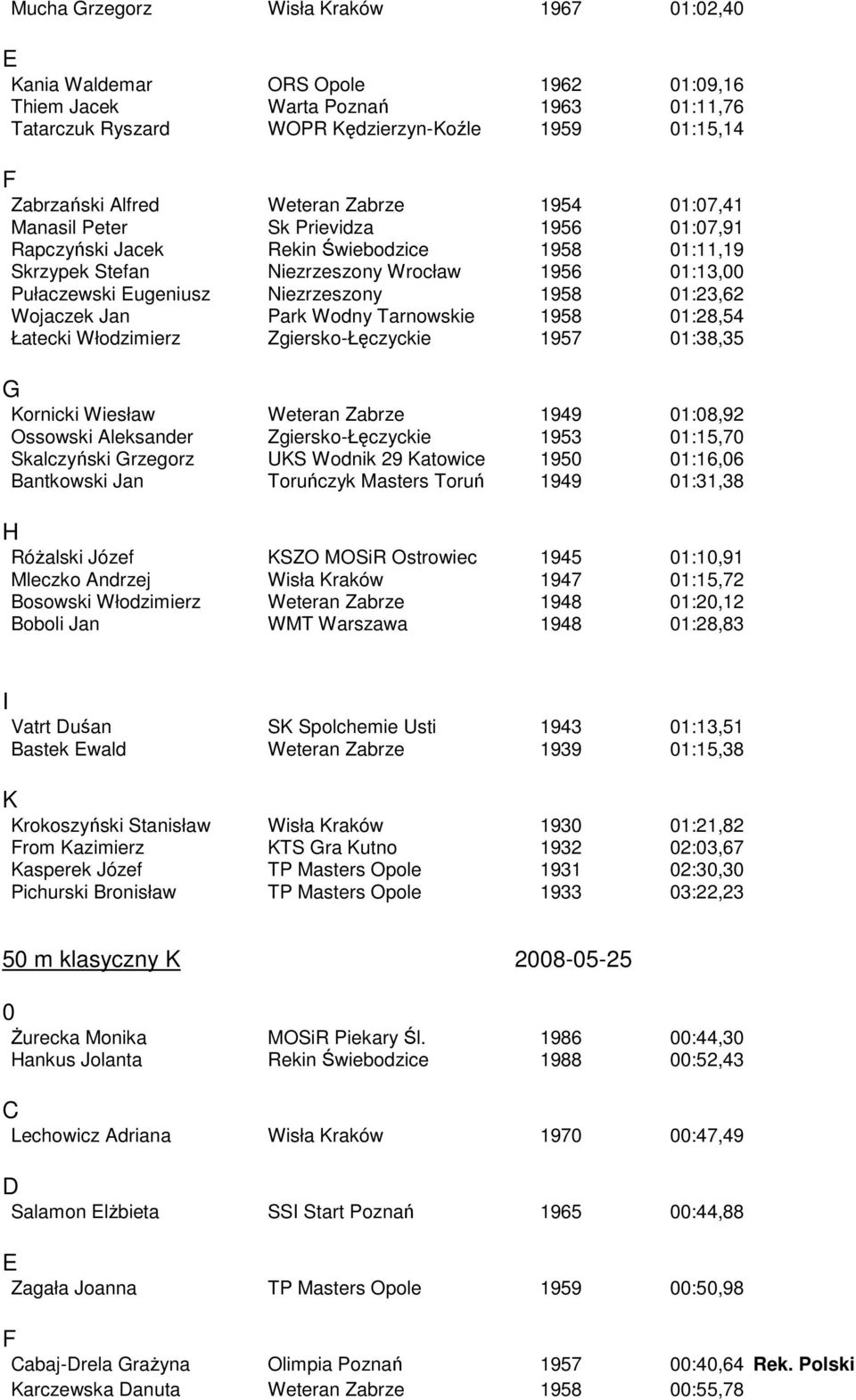 1958 1:28,54 Łatecki Włodzimierz Zgiersko-Łęczyckie 1957 1:38,35 ornicki Wiesław 1949 1:8,92 Ossowski leksander Zgiersko-Łęczyckie 1953 1:15,7 Skalczyński rzegorz US Wodnik 29 atowice 195 1:16,6