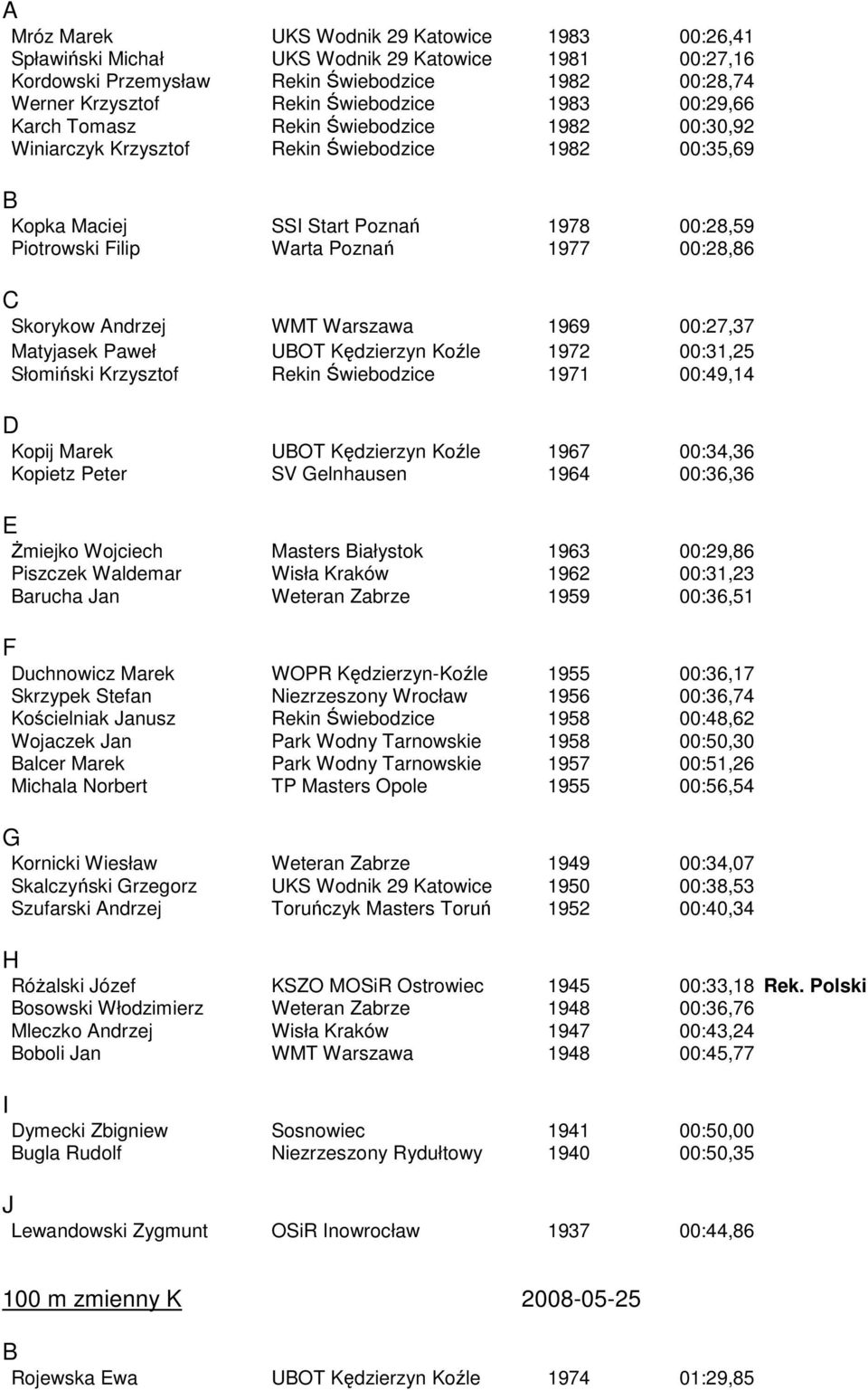 Matyjasek Paweł Słomiński rzysztof UOT ędzierzyn oźle Rekin Świebodzice 1972 1971 :31,25 :49,14 opij Marek opietz Peter UOT ędzierzyn oźle SV elnhausen 1967 1964 :34,36 :36,36 śmiejko Wojciech