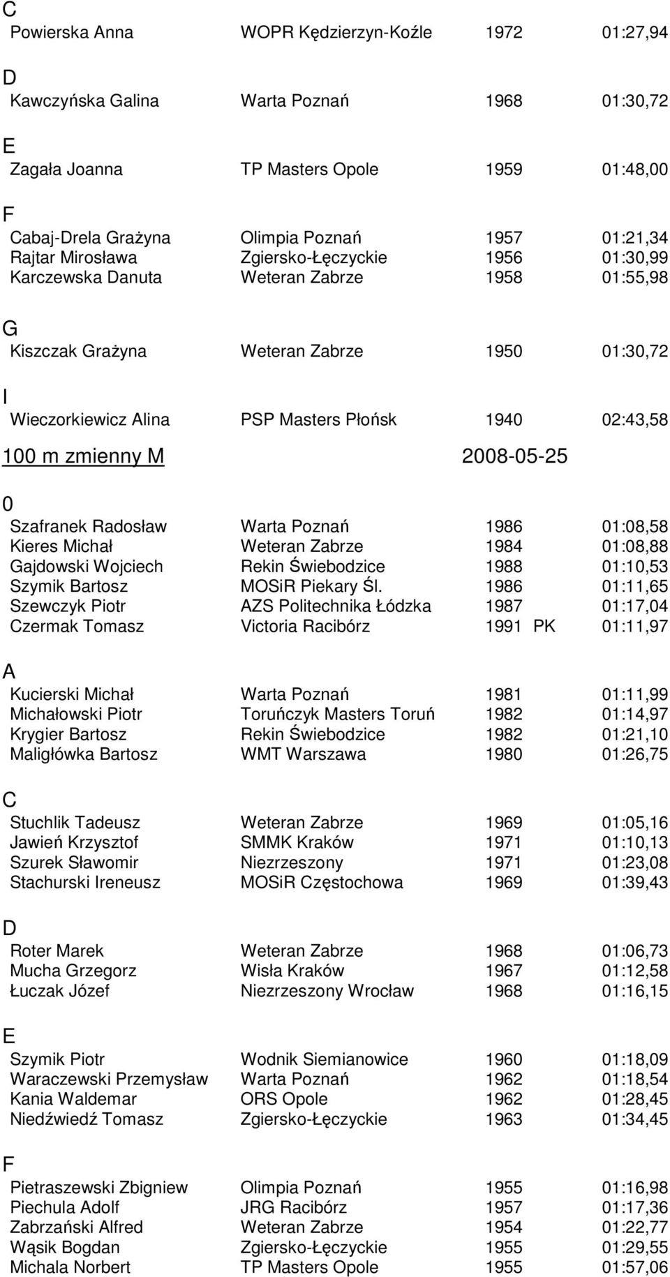 ajdowski Wojciech Rekin Świebodzice 1988 1:1,53 Szymik artosz MOSiR Piekary Śl.