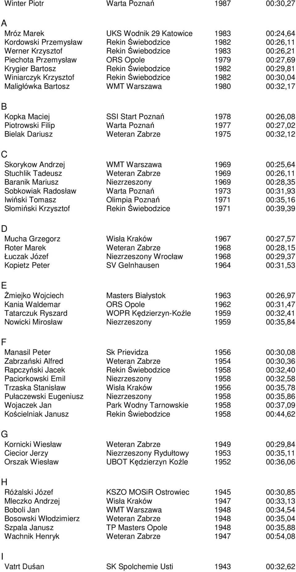 1977 :27,2 ielak ariusz 1975 :32,12 Skorykow ndrzej WMT Warszawa 1969 :25,64 Stuchlik Tadeusz 1969 :26,11 aranik Mariusz Niezrzeszony 1969 :28,35 Sobkowiak Radosław 1973 :31,93 wiński Tomasz Olimpia