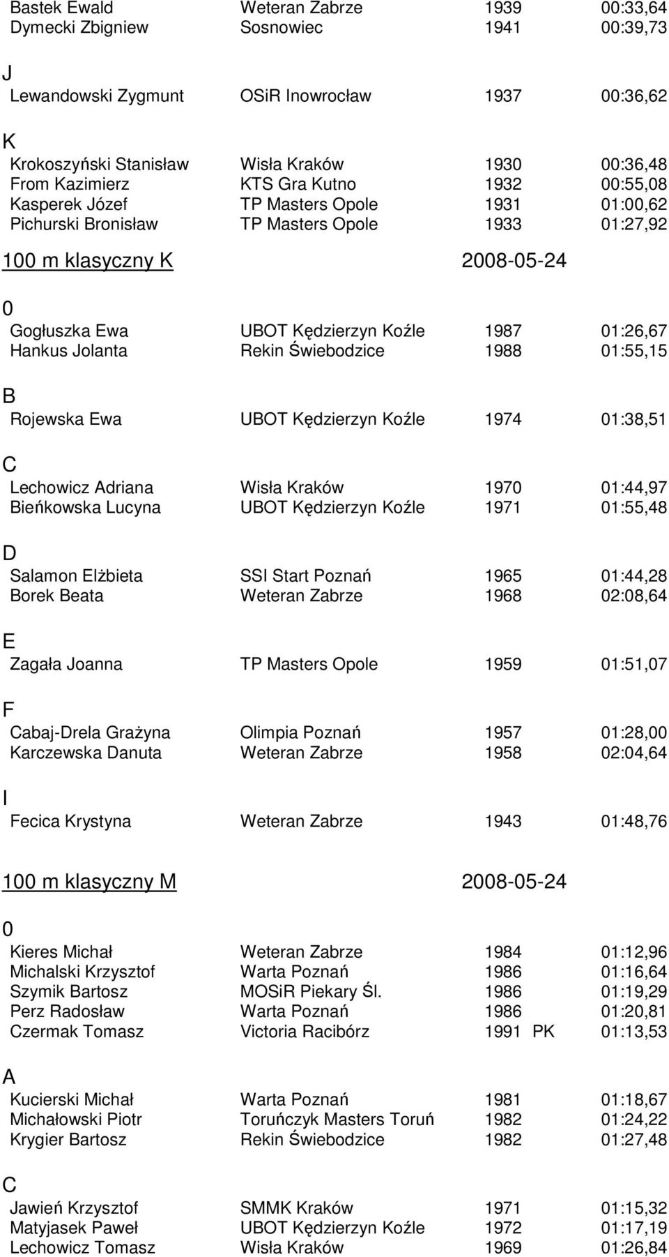 Rojewska wa UOT ędzierzyn oźle 1974 1:38,51 Lechowicz driana ieńkowska Lucyna Wisła raków UOT ędzierzyn oźle 197 1971 1:44,97 1:55,48 Salamon lŝbieta orek eata SS Start Poznań 1965 1968 1:44,28