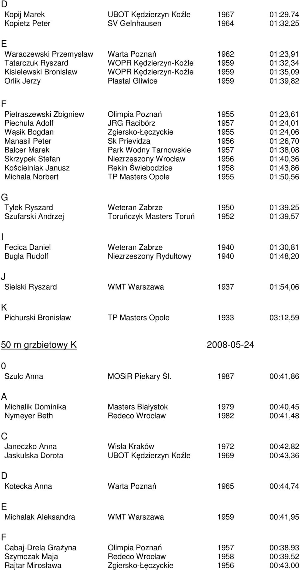 Manasil Peter Sk Prievidza 1956 1:26,7 alcer Marek Park Wodny Tarnowskie 1957 1:38,8 Skrzypek Stefan Niezrzeszony Wrocław 1956 1:4,36 ościelniak Janusz Rekin Świebodzice 1958 1:43,86 Michala Norbert