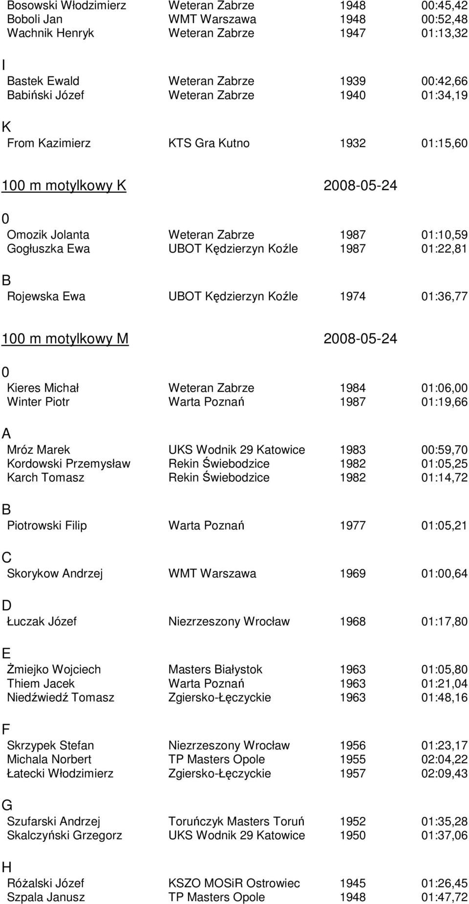 Mróz Marek US Wodnik 29 atowice 1983 :59,7 ordowski Przemysław Rekin Świebodzice 1982 1:5,25 arch Tomasz Rekin Świebodzice 1982 1:14,72 Piotrowski ilip 1977 1:5,21 Skorykow ndrzej WMT Warszawa 1969