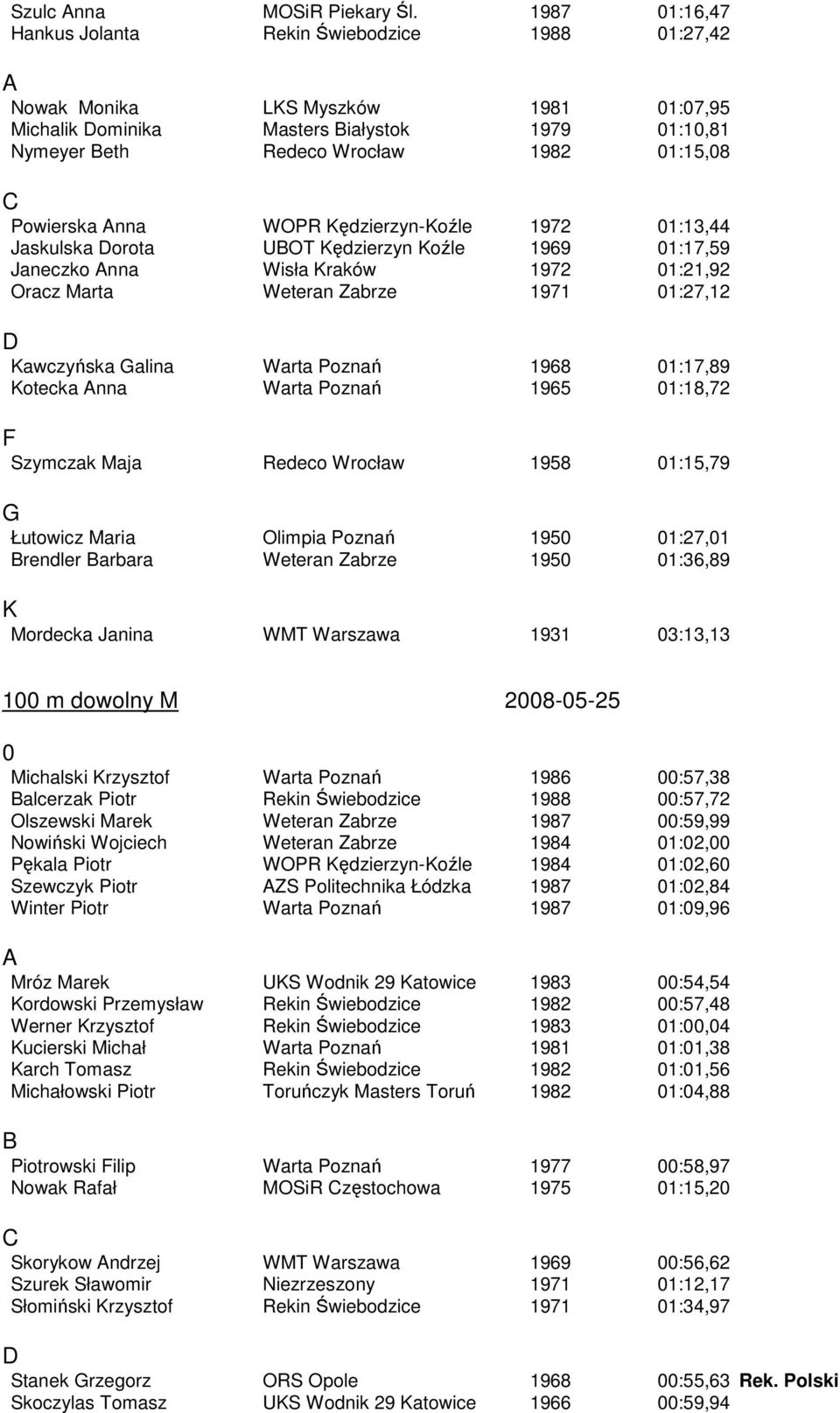 ędzierzyn-oźle 1972 1:13,44 Jaskulska orota UOT ędzierzyn oźle 1969 1:17,59 Janeczko nna Wisła raków 1972 1:21,92 Oracz Marta 1971 1:27,12 awczyńska alina otecka nna 1968 1965 1:17,89 1:18,72