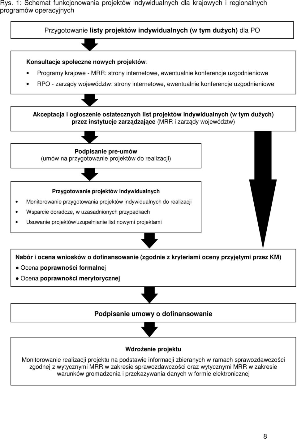 ogłoszenie ostatecznych list projektów indywidualnych (w tym dużych) przez instytucje zarządzające (MRR i zarządy województw) Podpisanie pre-umów (umów na przygotowanie projektów do realizacji)