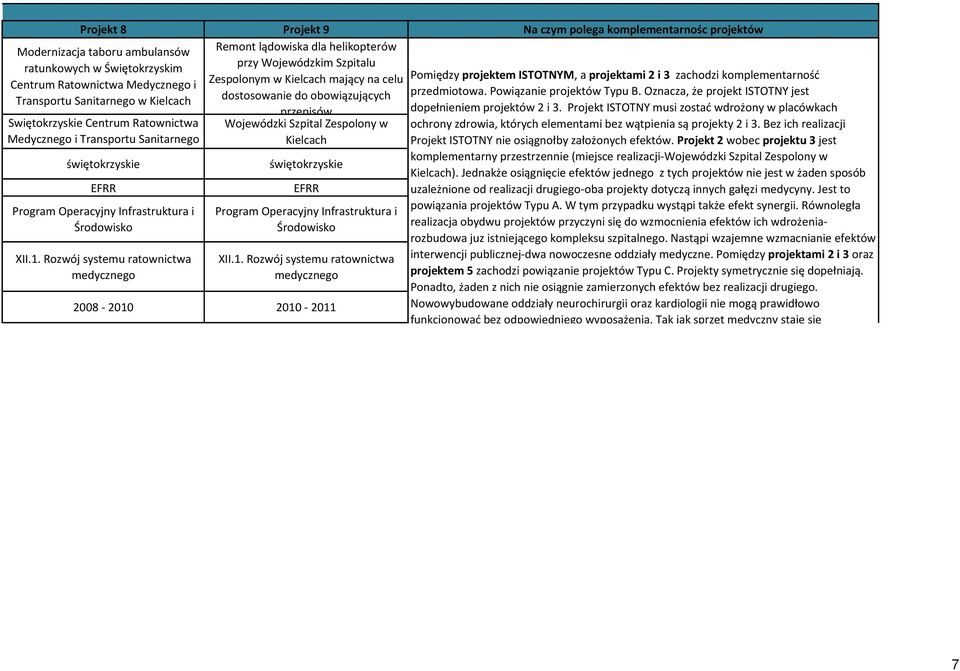 Kielcach świętokrzyskie EFRR Program Operacyjny Infrastruktura i Środowisko XII.1.