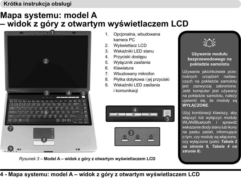 Wskaźniki LED zasilania i komunikacji Rysunek 3 Model A widok z góry z otwartym wyświetlaczem LCD Używanie modułu bezprzewodowego na pokładzie samolotu Używanie jakichkolwiek przenośnych urządzeń