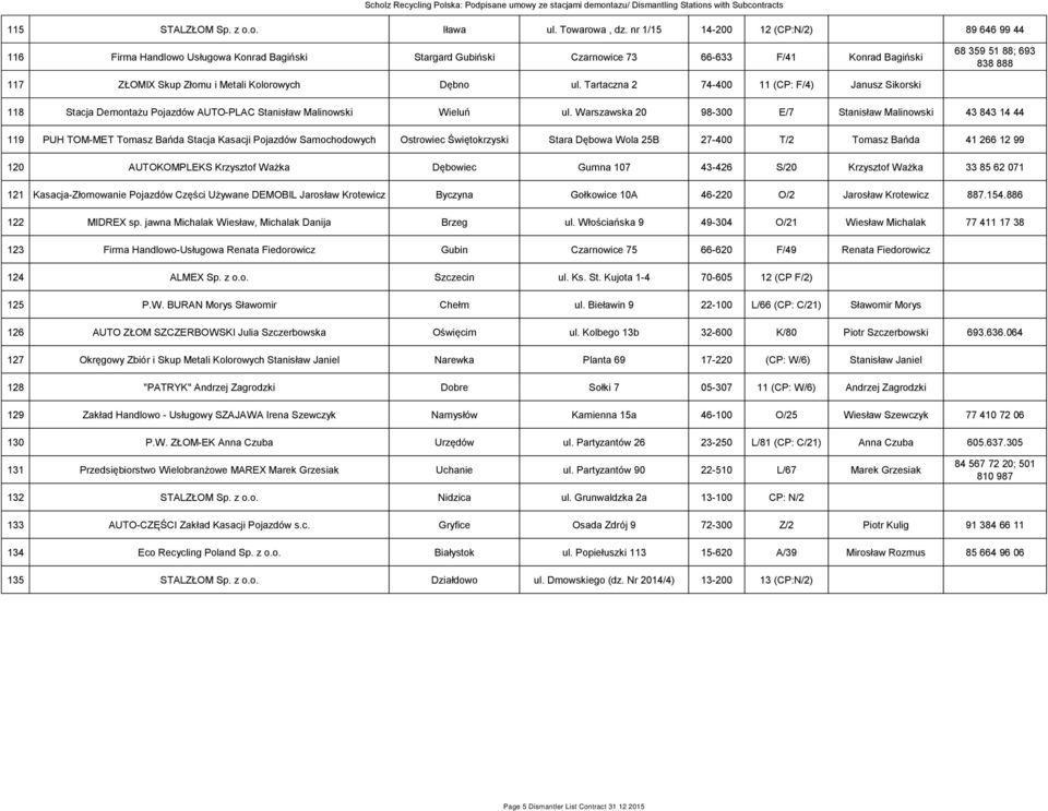 Metali Kolorowych Dębno ul. Tartaczna 2 74-400 11 (CP: F/4) Janusz Sikorski 118 Stacja Demontażu Pojazdów AUTO-PLAC Stanisław Malinowski Wieluń ul.