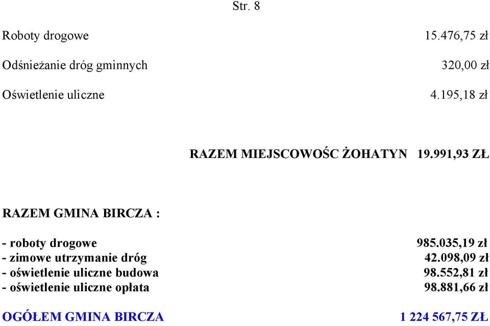 991,93 ZŁ RAZEM GMINA BIRCZA : - roboty drogowe 985.