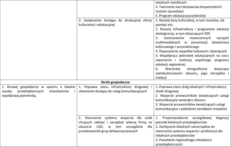 Stworzenie systemu wsparcia dla osób chcących założyd i zarządzad własną firmą na obszarze LGD, w tym szczególnie dla przedstawicieli grup defaworyzowanych lokalnych świetlicach 4.