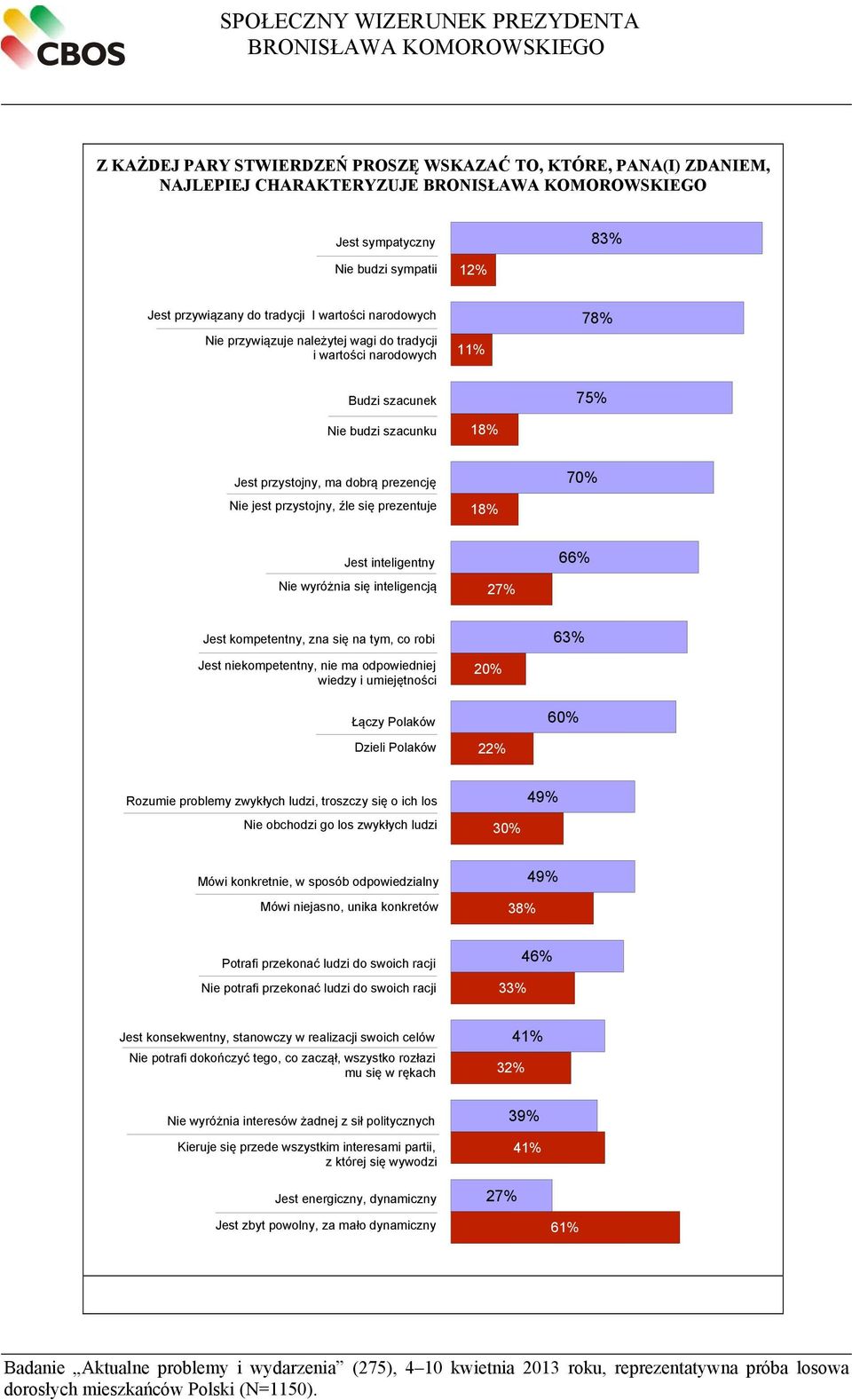 przystojny, ma dobrą prezencję Nie jest przystojny, źle się prezentuje 18% 70% Jest inteligentny Nie wyróżnia się inteligencją 27% 66% Jest kompetentny, zna się na tym, co robi Jest niekompetentny,