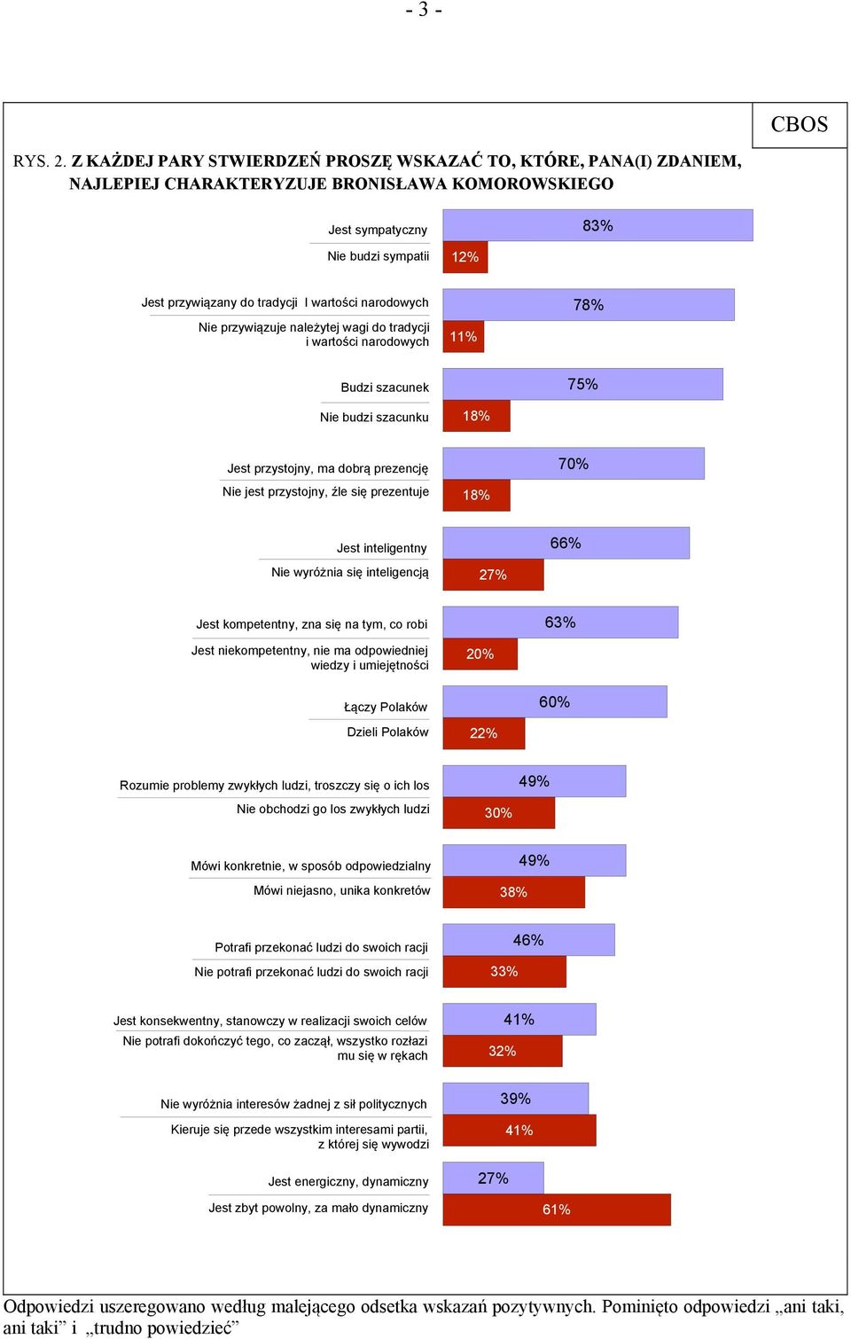 wartości narodowych Nie przywiązuje należytej wagi do tradycji i wartości narodowych 11% 78% Budzi szacunek Nie budzi szacunku 18% 75% Jest przystojny, ma dobrą prezencję Nie jest przystojny, źle się