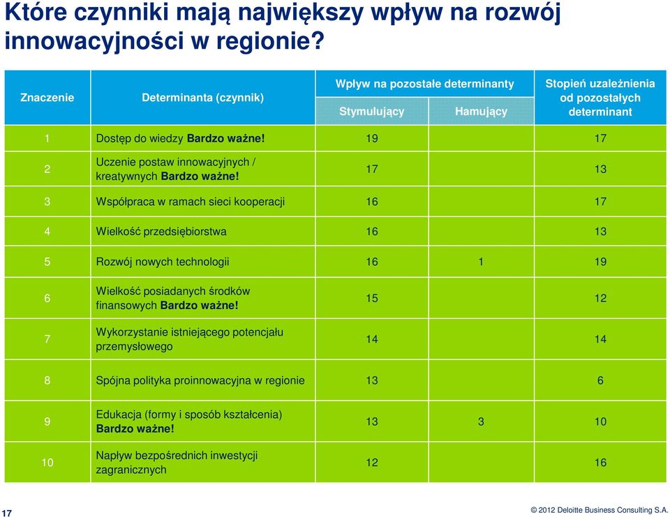 19 17 2 Uczenie postaw innowacyjnych / kreatywnych Bardzo ważne!