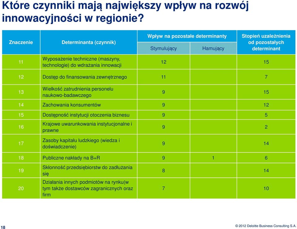 innowacji 12 15 12 Dostęp do finansowania zewnętrznego 11 7 13 Wielkość zatrudnienia personelu naukowo-badawczego 9 15 14 Zachowania konsumentów 9 12 15 Dostępność instytucji otoczenia biznesu 9